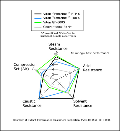 resistance viton chemical chart chem tubing medical compatibility