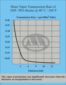 Water Vapor Transmission Rate